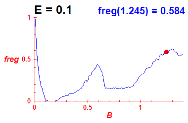 freg(B,E=0.1)