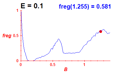 freg(B,E=0.1)