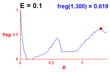 freg(B,E=0.1)