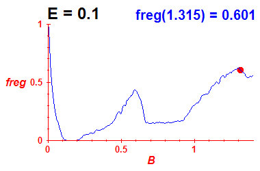 freg(B,E=0.1)