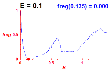 freg(B,E=0.1)