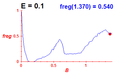 freg(B,E=0.1)