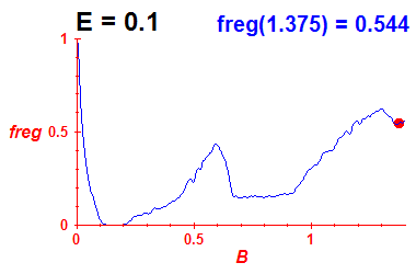 freg(B,E=0.1)