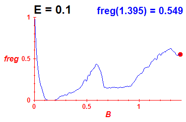 freg(B,E=0.1)