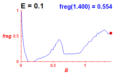 freg(B,E=0.1)