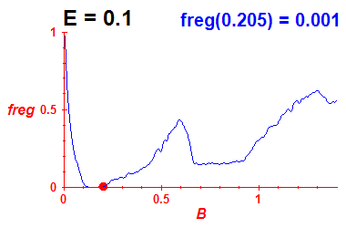 freg(B,E=0.1)