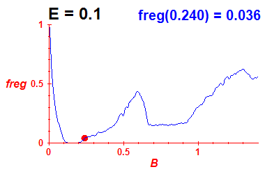 freg(B,E=0.1)