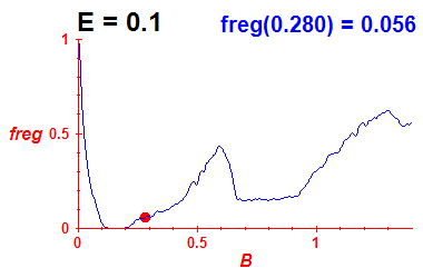 freg(B,E=0.1)