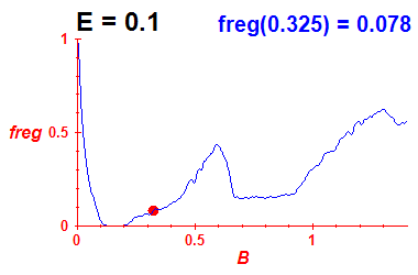 freg(B,E=0.1)