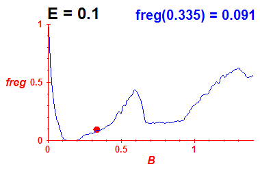 freg(B,E=0.1)