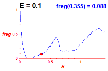 freg(B,E=0.1)