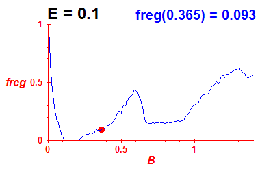 freg(B,E=0.1)