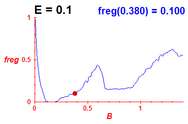 freg(B,E=0.1)