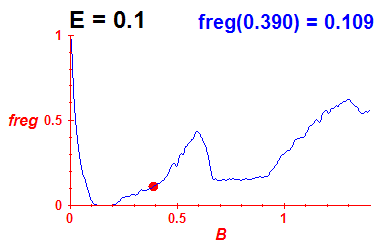 freg(B,E=0.1)