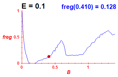 freg(B,E=0.1)