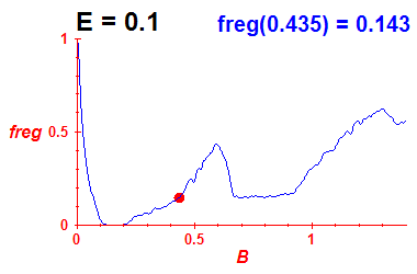 freg(B,E=0.1)