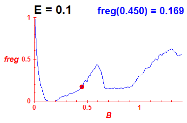 freg(B,E=0.1)