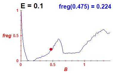 freg(B,E=0.1)