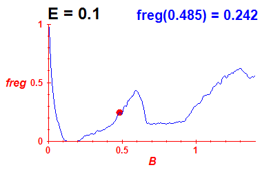 freg(B,E=0.1)