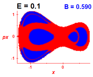 Section of regularity (B=0.59,E=0.1)