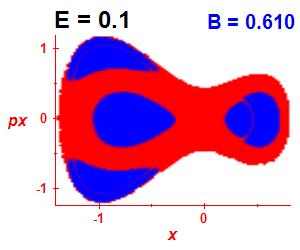 Section of regularity (B=0.61,E=0.1)