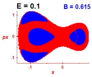 Section of regularity (B=0.615,E=0.1)