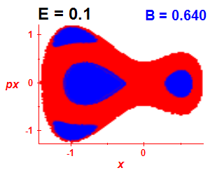 Section of regularity (B=0.64,E=0.1)