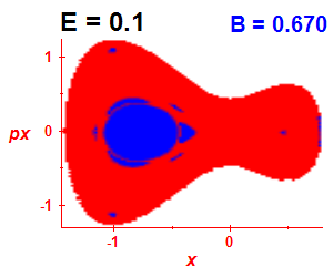 Section of regularity (B=0.67,E=0.1)