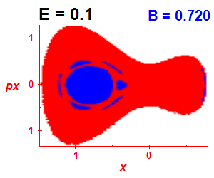 Section of regularity (B=0.72,E=0.1)