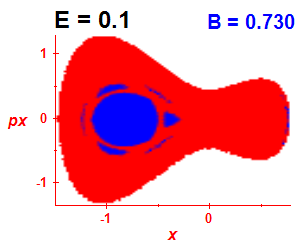 Section of regularity (B=0.73,E=0.1)