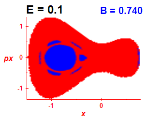 Section of regularity (B=0.74,E=0.1)