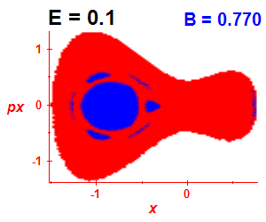 Section of regularity (B=0.77,E=0.1)