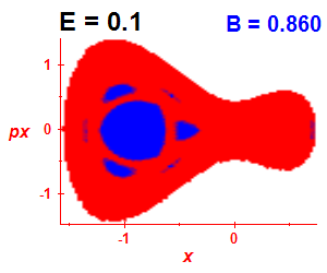 Section of regularity (B=0.86,E=0.1)
