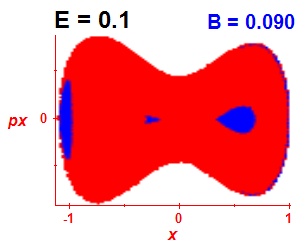 Section of regularity (B=0.09,E=0.1)