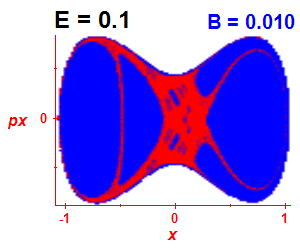 Section of regularity (B=0.01,E=0.1)