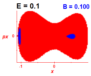 Section of regularity (B=0.1,E=0.1)