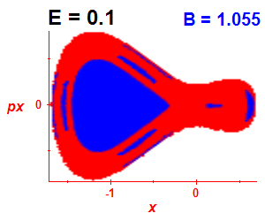 Section of regularity (B=1.055,E=0.1)