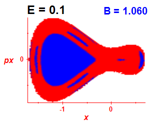 Section of regularity (B=1.06,E=0.1)