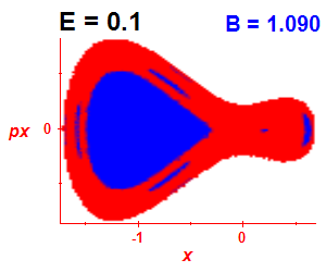 Section of regularity (B=1.09,E=0.1)