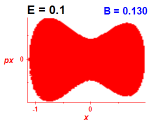 Section of regularity (B=0.13,E=0.1)