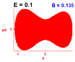 Section of regularity (B=0.135,E=0.1)