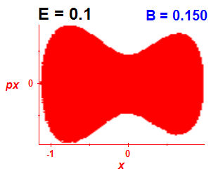 Section of regularity (B=0.15,E=0.1)