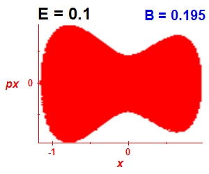 Section of regularity (B=0.195,E=0.1)