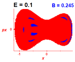 Section of regularity (B=0.245,E=0.1)