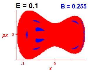 Section of regularity (B=0.255,E=0.1)