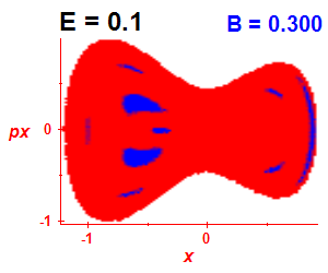 Section of regularity (B=0.3,E=0.1)