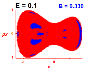 Section of regularity (B=0.33,E=0.1)