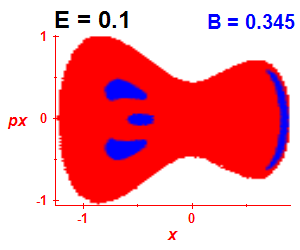 Section of regularity (B=0.345,E=0.1)