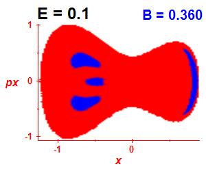 Section of regularity (B=0.36,E=0.1)