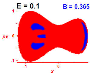 Section of regularity (B=0.365,E=0.1)